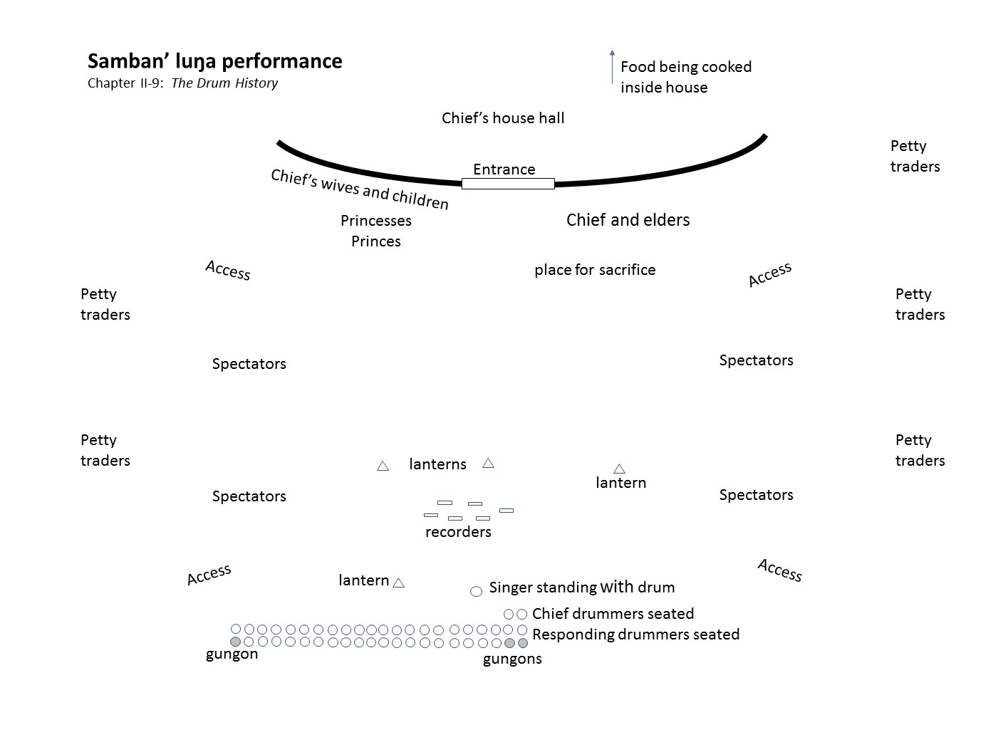 Samban lunga performance diagram